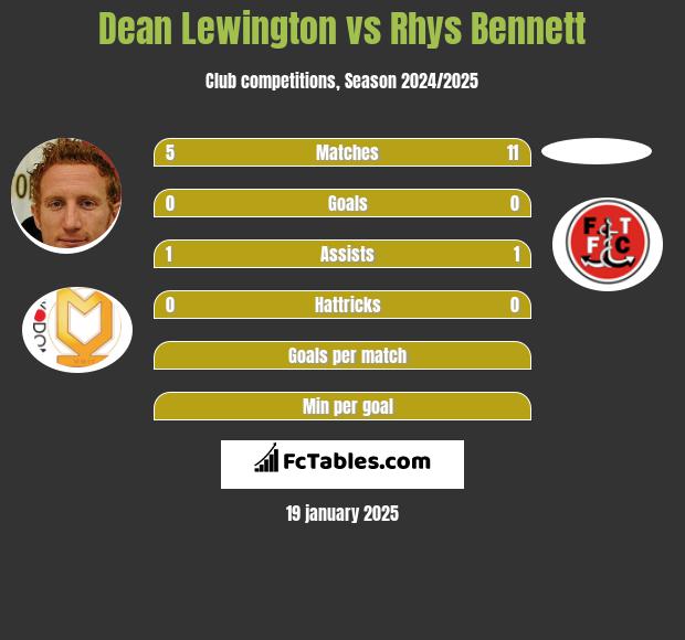 Dean Lewington vs Rhys Bennett h2h player stats