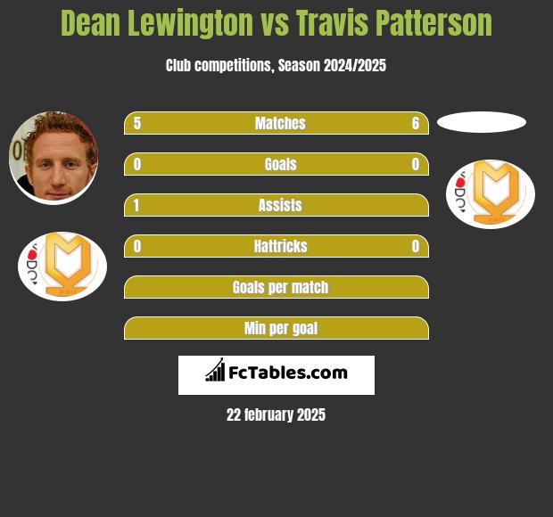 Dean Lewington vs Travis Patterson h2h player stats