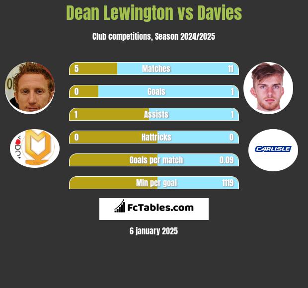 Dean Lewington vs Davies h2h player stats