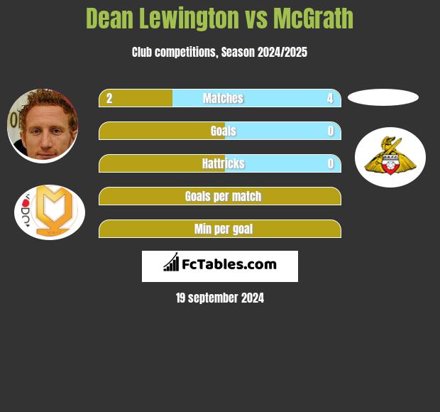 Dean Lewington vs McGrath h2h player stats