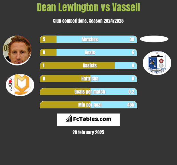 Dean Lewington vs Vassell h2h player stats