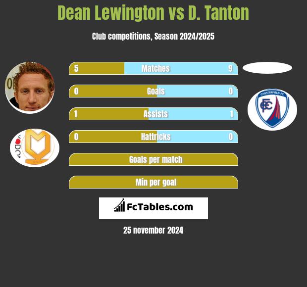 Dean Lewington vs D. Tanton h2h player stats