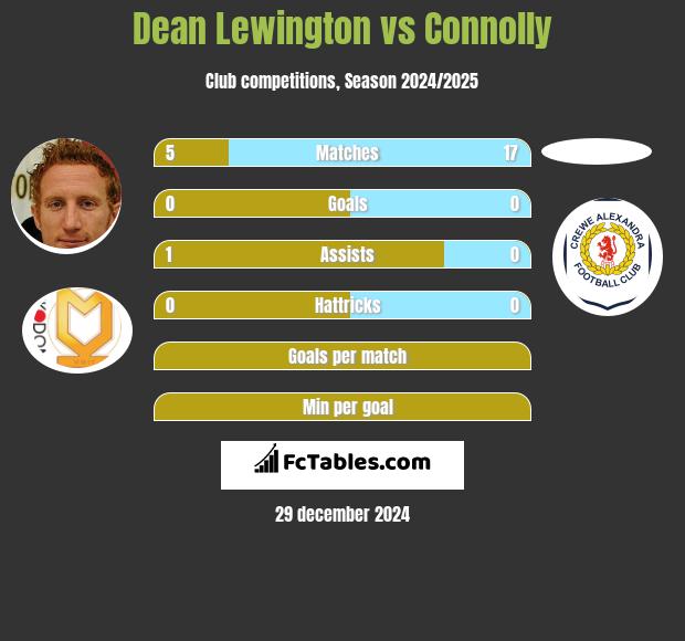 Dean Lewington vs Connolly h2h player stats