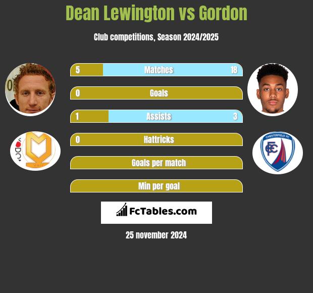 Dean Lewington vs Gordon h2h player stats