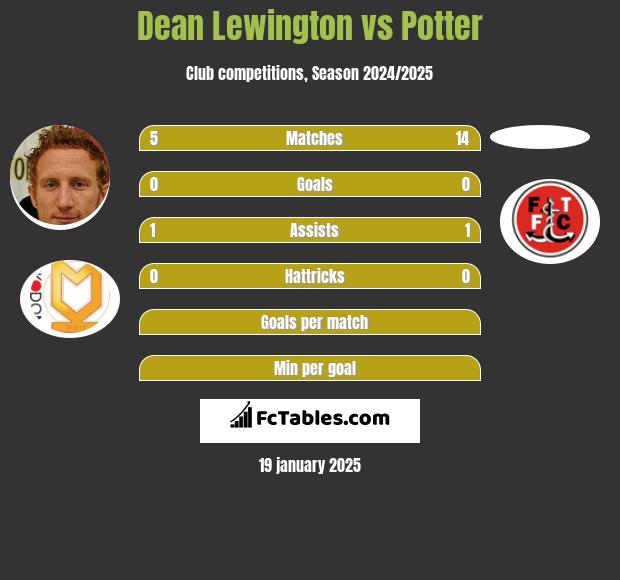 Dean Lewington vs Potter h2h player stats