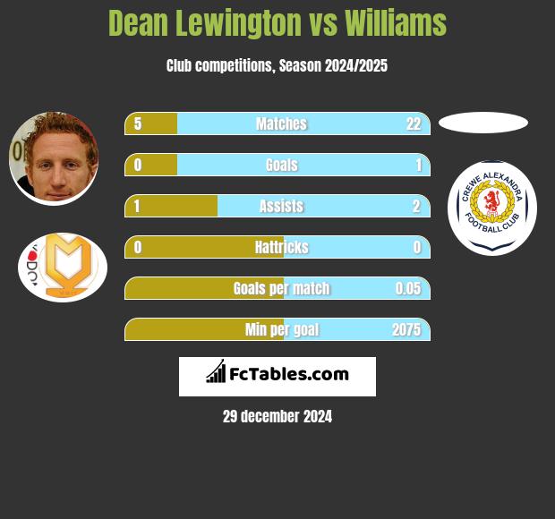 Dean Lewington vs Williams h2h player stats