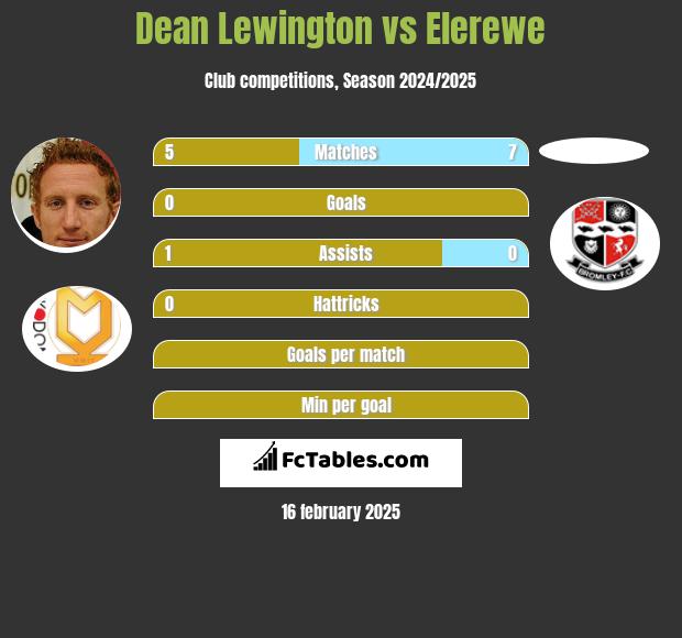 Dean Lewington vs Elerewe h2h player stats