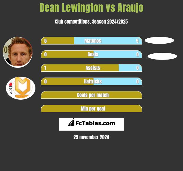 Dean Lewington vs Araujo h2h player stats