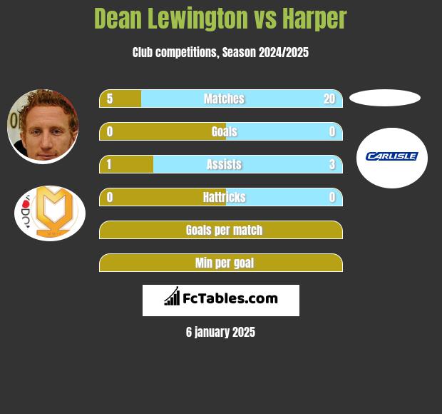 Dean Lewington vs Harper h2h player stats