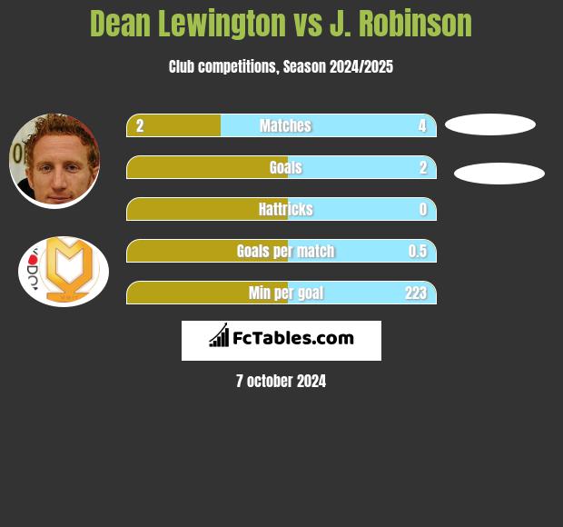 Dean Lewington vs J. Robinson h2h player stats