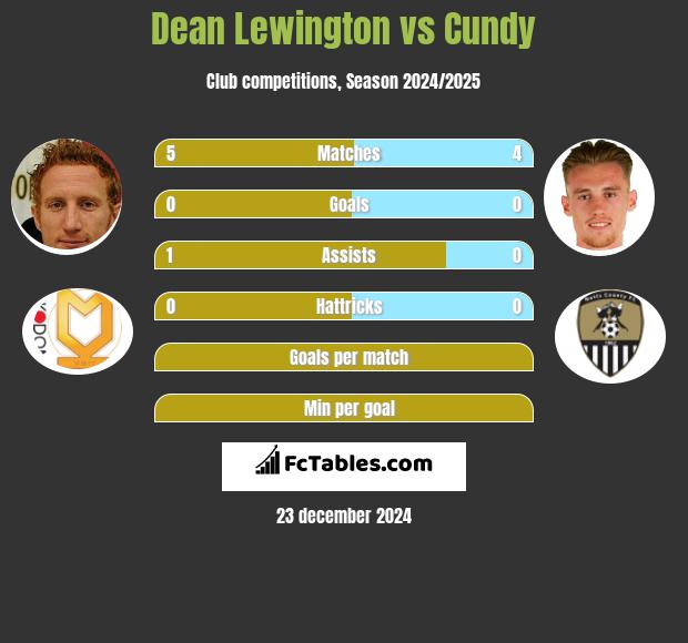 Dean Lewington vs Cundy h2h player stats