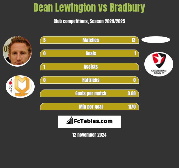 Dean Lewington vs Bradbury h2h player stats