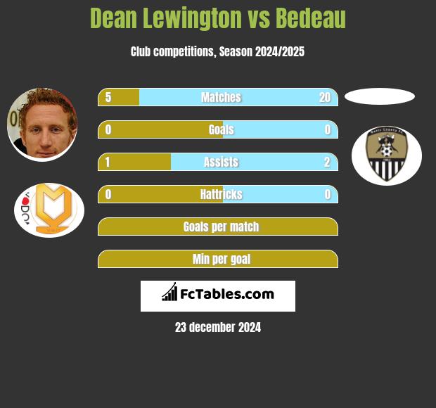 Dean Lewington vs Bedeau h2h player stats