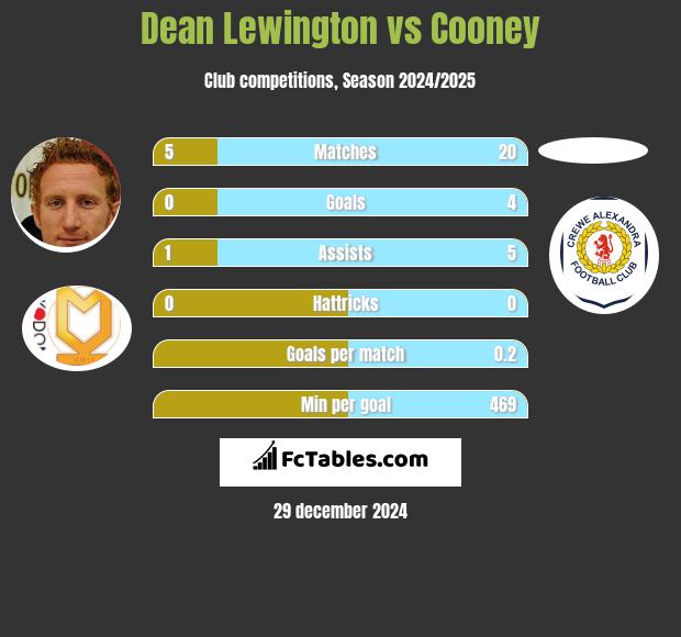 Dean Lewington vs Cooney h2h player stats