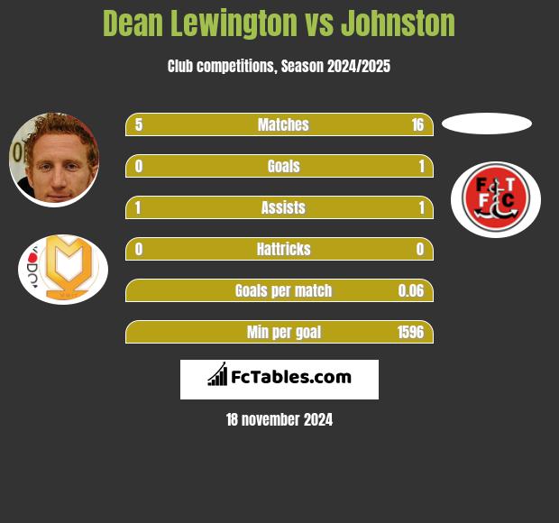 Dean Lewington vs Johnston h2h player stats