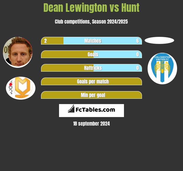 Dean Lewington vs Hunt h2h player stats