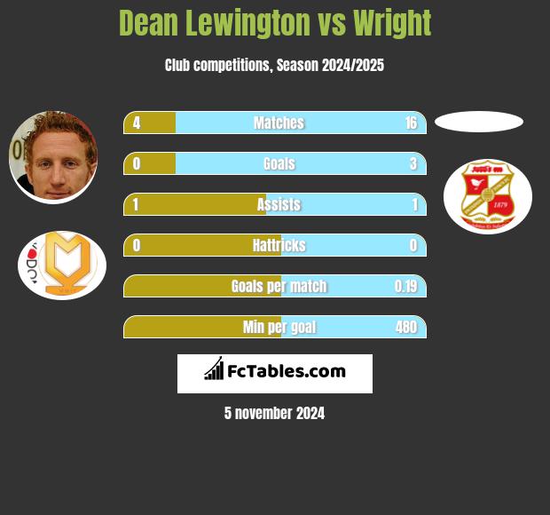 Dean Lewington vs Wright h2h player stats