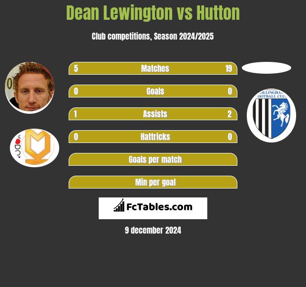 Dean Lewington vs Hutton h2h player stats