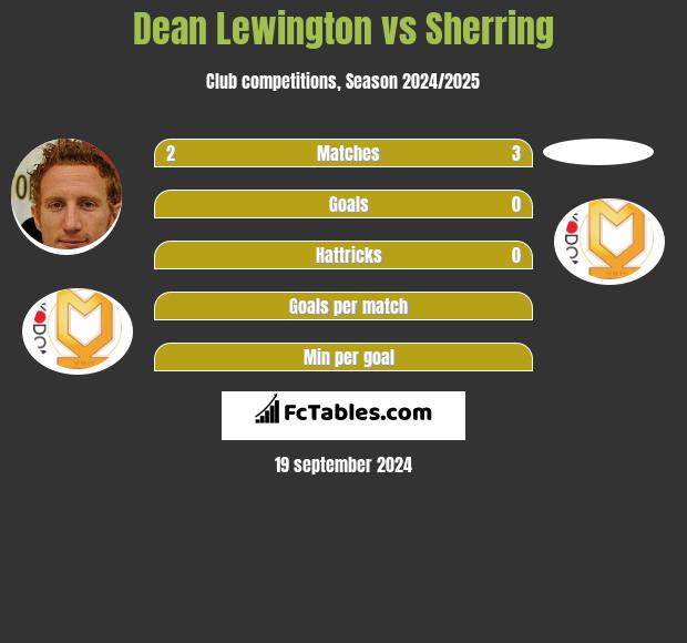 Dean Lewington vs Sherring h2h player stats