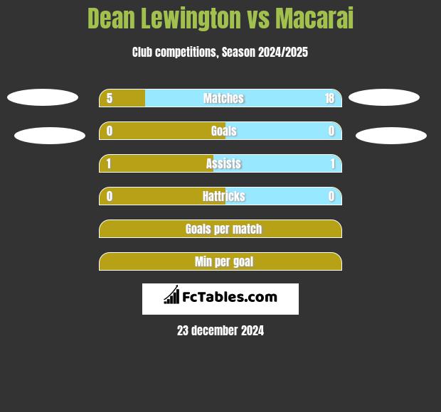 Dean Lewington vs Macarai h2h player stats