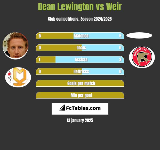 Dean Lewington vs Weir h2h player stats