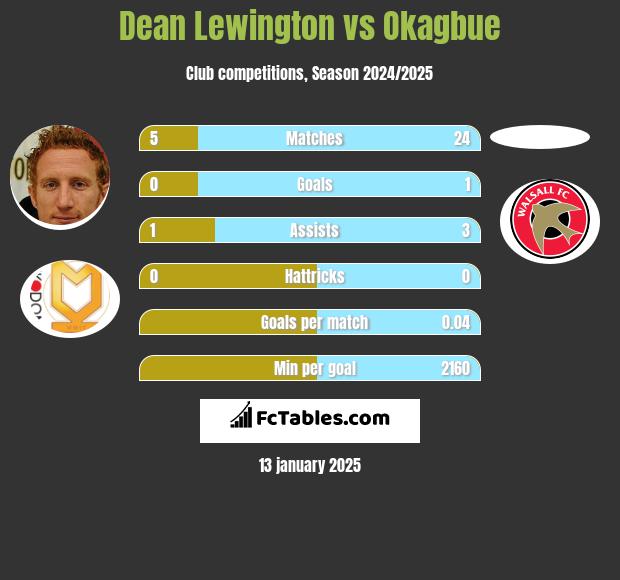 Dean Lewington vs Okagbue h2h player stats