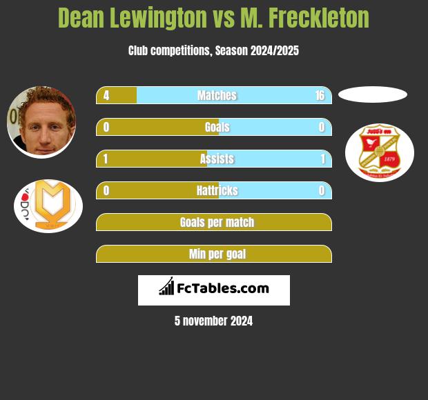 Dean Lewington vs M. Freckleton h2h player stats