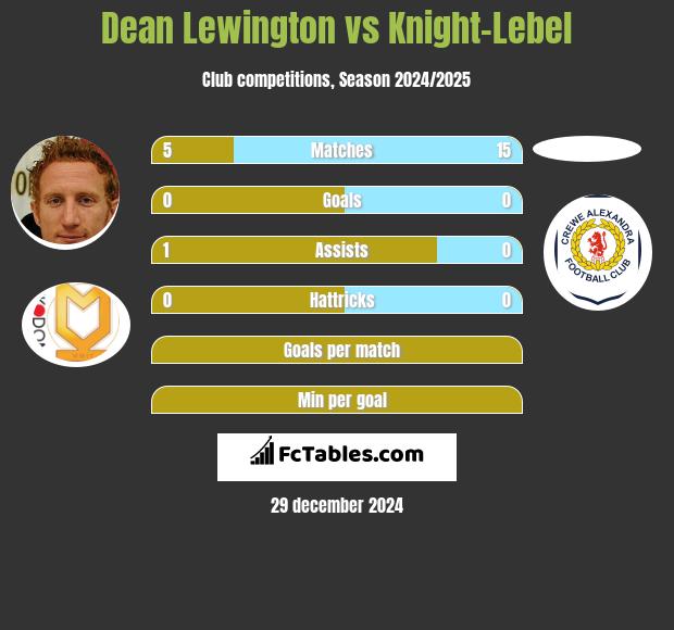 Dean Lewington vs Knight-Lebel h2h player stats