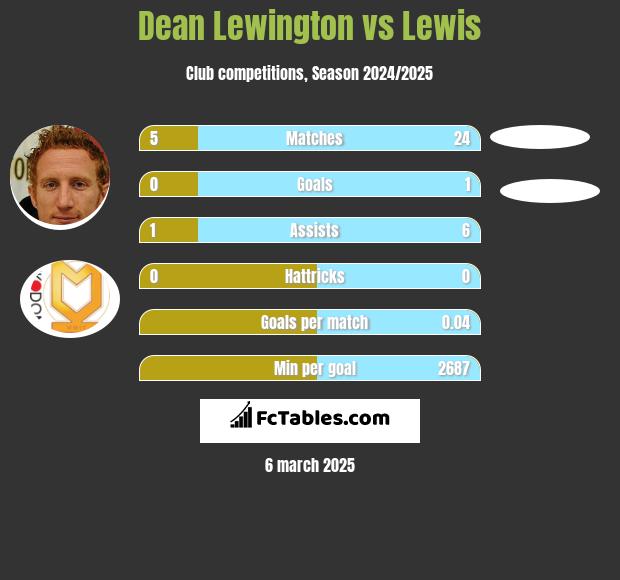 Dean Lewington vs Lewis h2h player stats