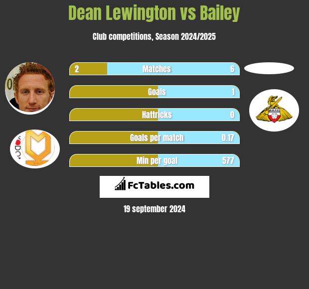 Dean Lewington vs Bailey h2h player stats