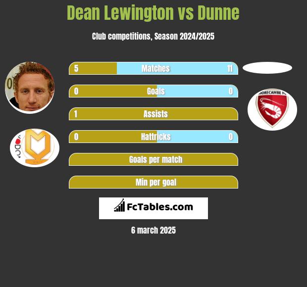 Dean Lewington vs Dunne h2h player stats