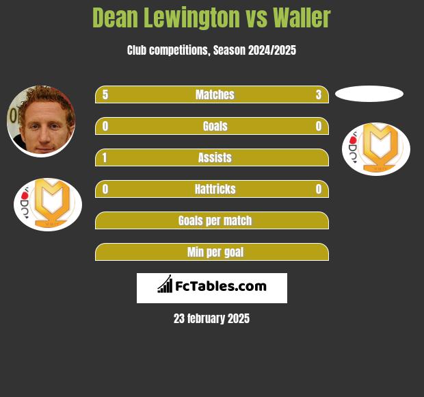 Dean Lewington vs Waller h2h player stats