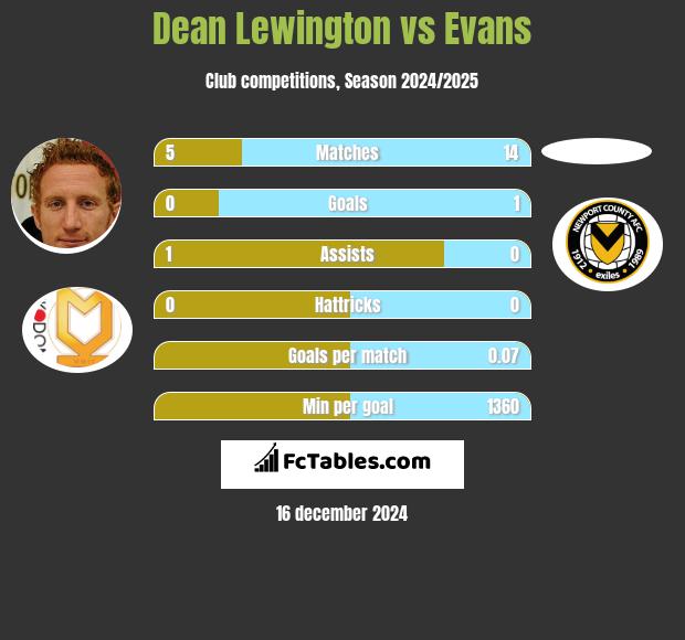 Dean Lewington vs Evans h2h player stats