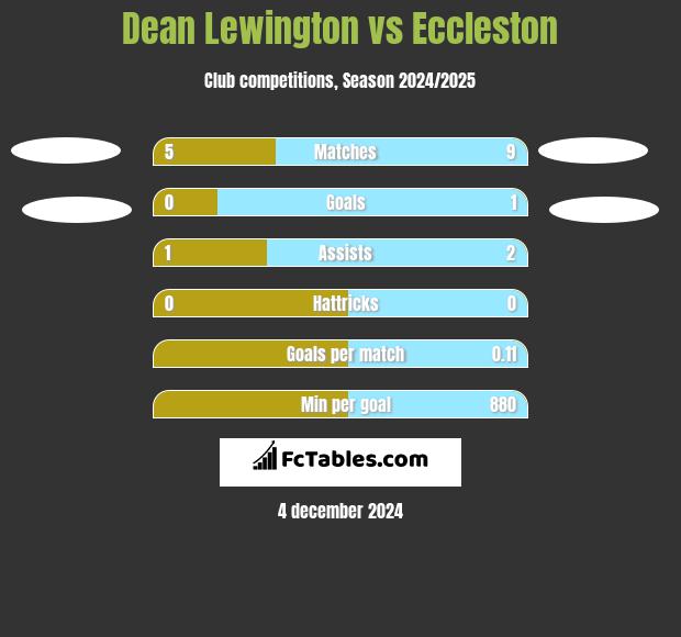 Dean Lewington vs Eccleston h2h player stats