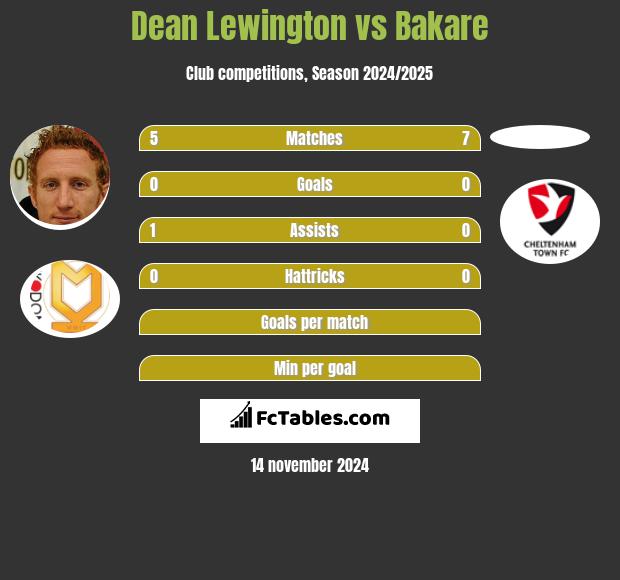 Dean Lewington vs Bakare h2h player stats