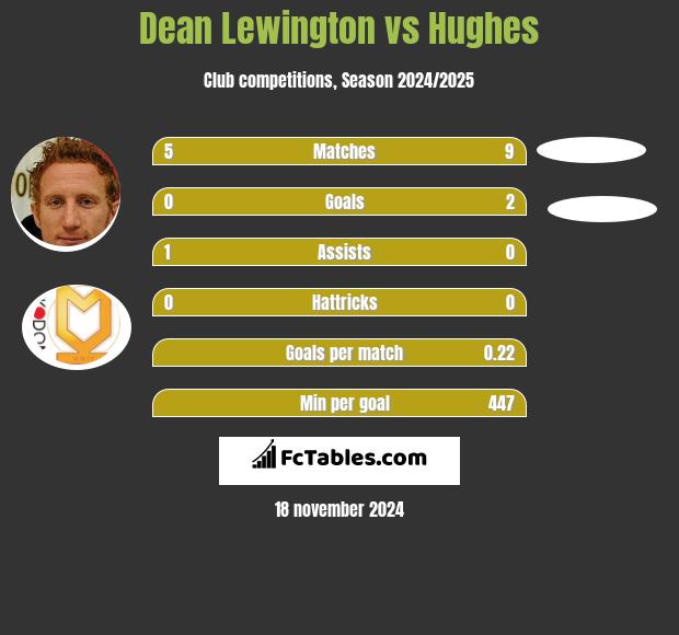 Dean Lewington vs Hughes h2h player stats