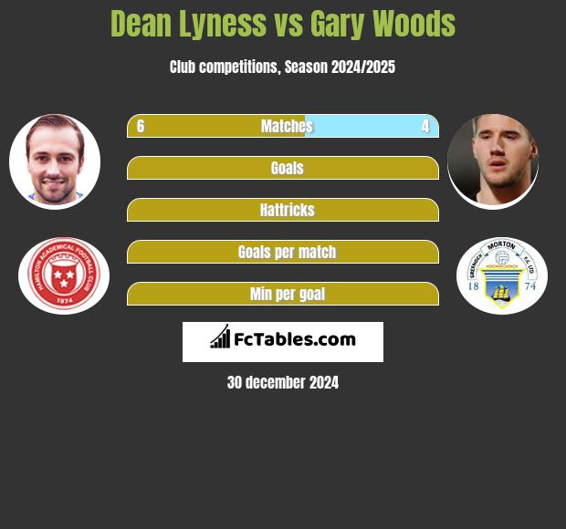 Dean Lyness vs Gary Woods h2h player stats