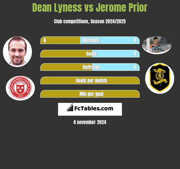 Dean Lyness vs Jerome Prior h2h player stats