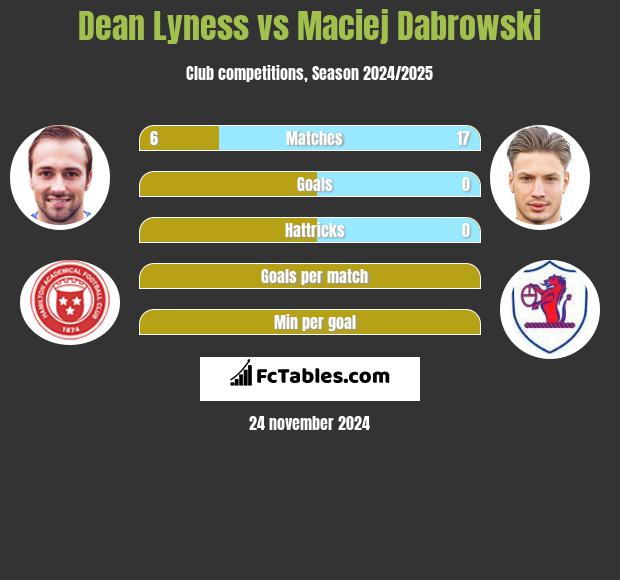 Dean Lyness vs Maciej Dabrowski h2h player stats