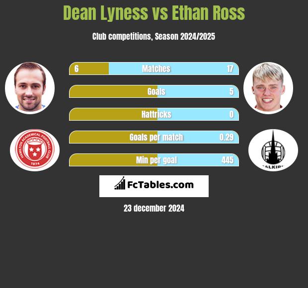 Dean Lyness vs Ethan Ross h2h player stats