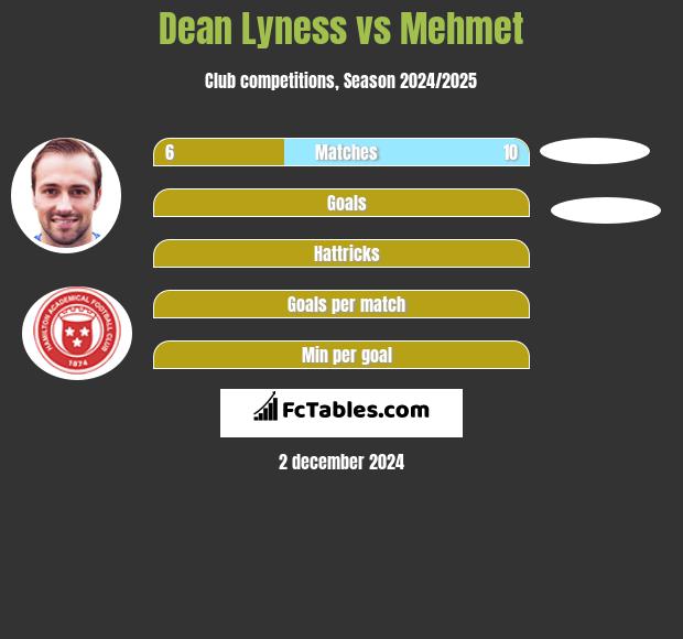 Dean Lyness vs Mehmet h2h player stats