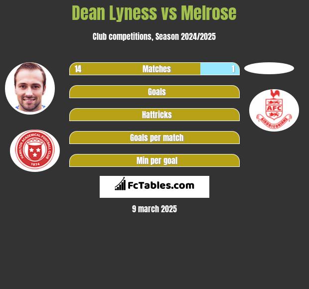 Dean Lyness vs Melrose h2h player stats