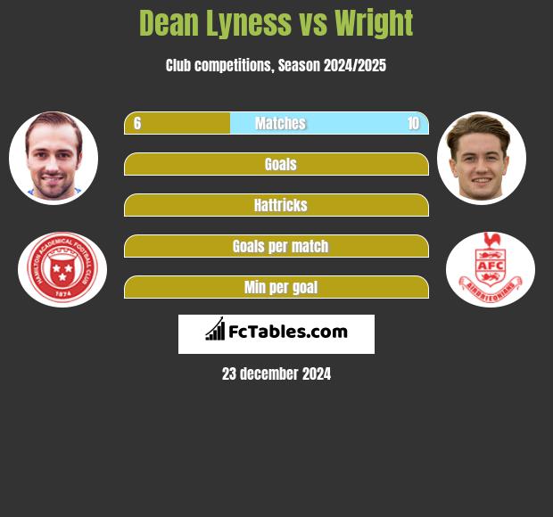 Dean Lyness vs Wright h2h player stats