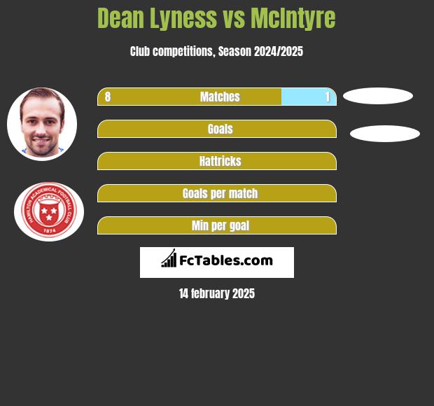 Dean Lyness vs McIntyre h2h player stats