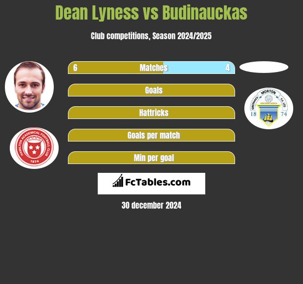 Dean Lyness vs Budinauckas h2h player stats