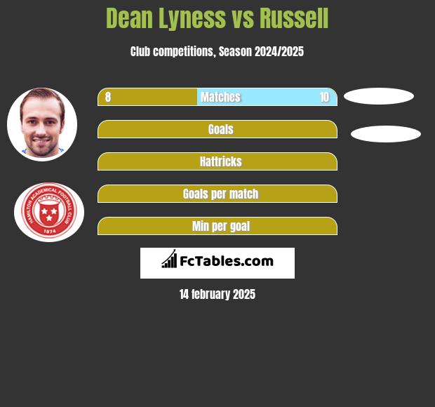 Dean Lyness vs Russell h2h player stats