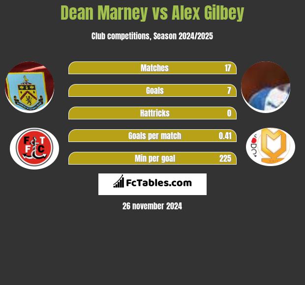 Dean Marney vs Alex Gilbey h2h player stats