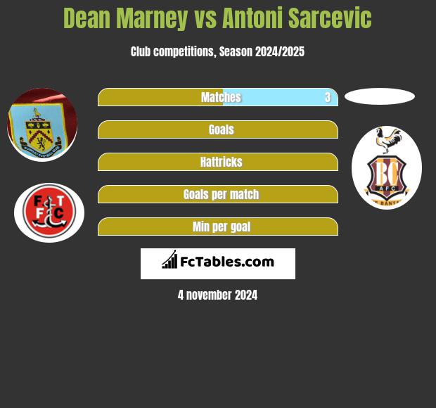 Dean Marney vs Antoni Sarcevic h2h player stats