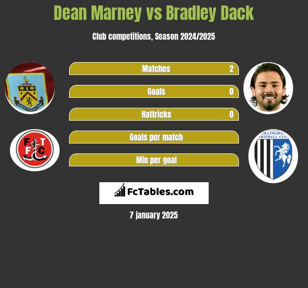 Dean Marney vs Bradley Dack h2h player stats