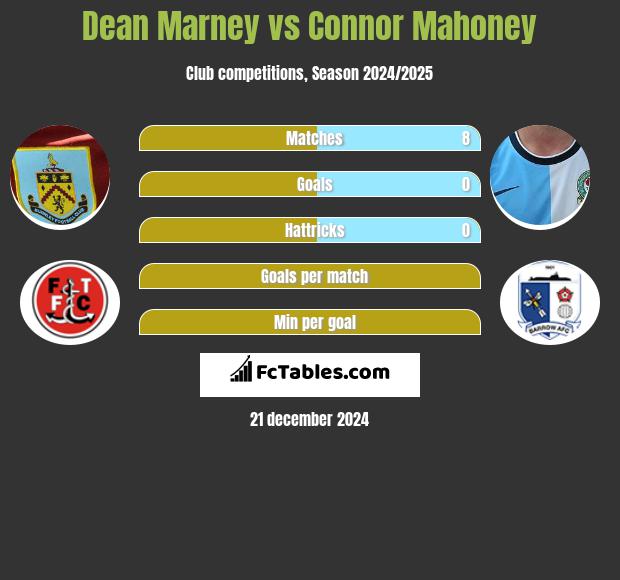 Dean Marney vs Connor Mahoney h2h player stats